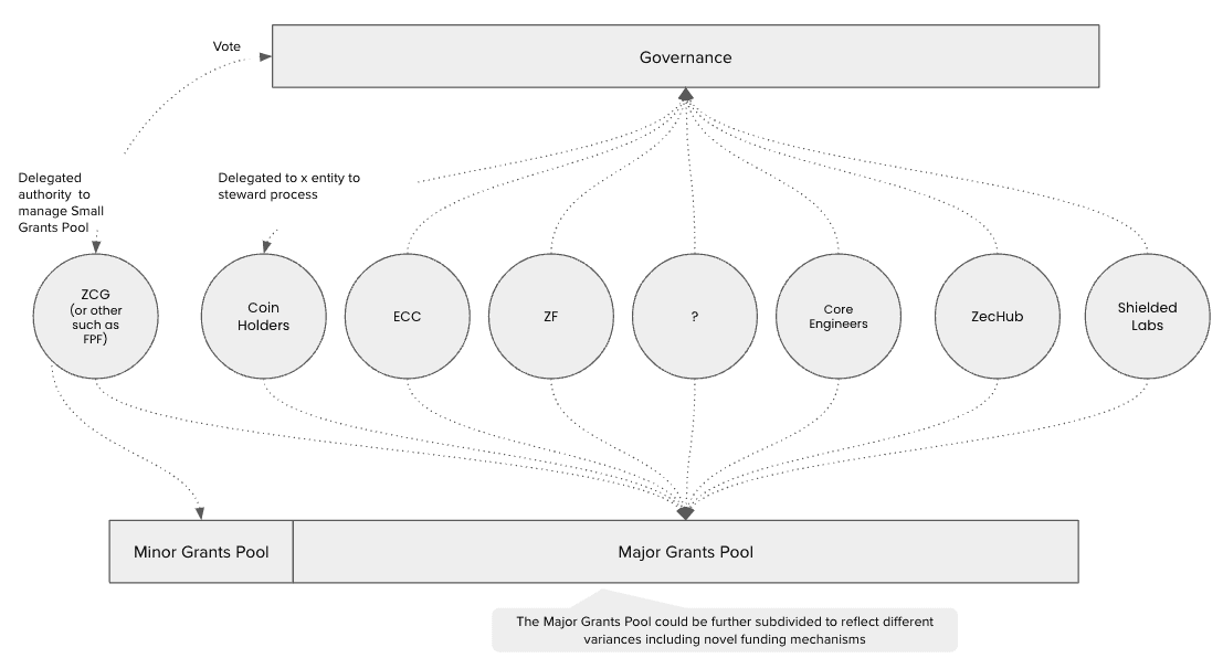 Potential new form of decentralised governance