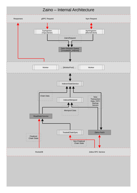 Zaino Internal Architecture