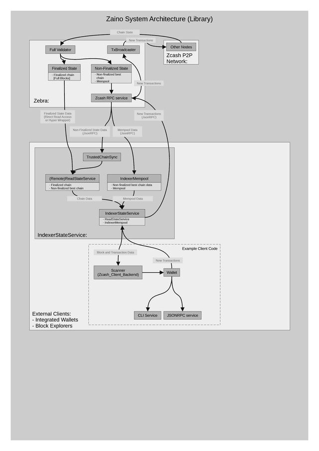 Zaino System Architecture