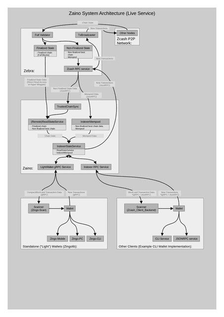 Zebra Live Service Architecture