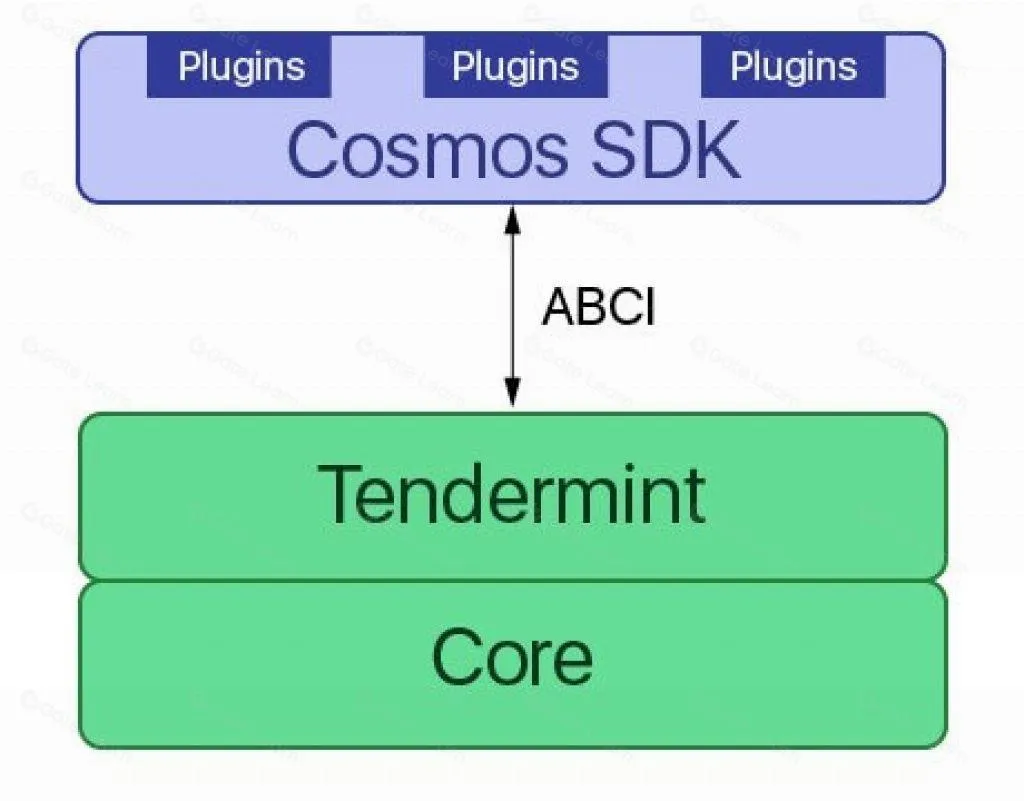 Cosmos SDK and Tendermint Core Diagram