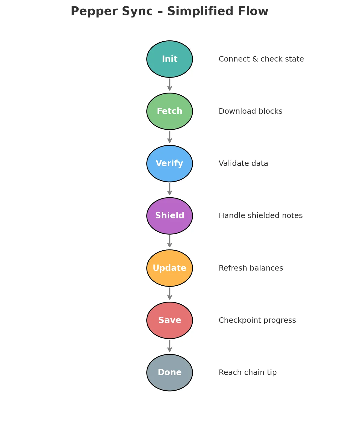 Simplified Flow