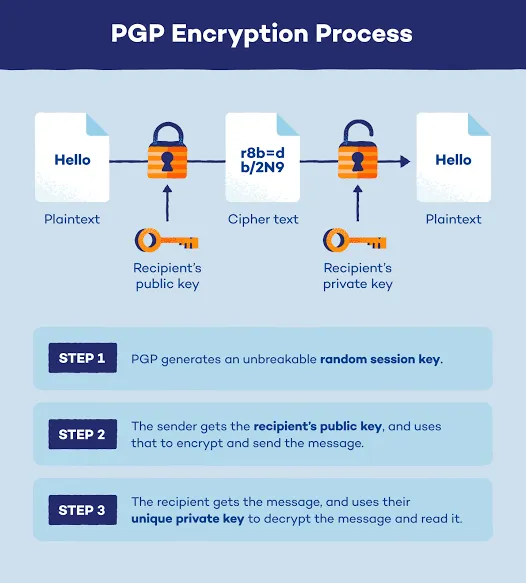 Encrypt Email