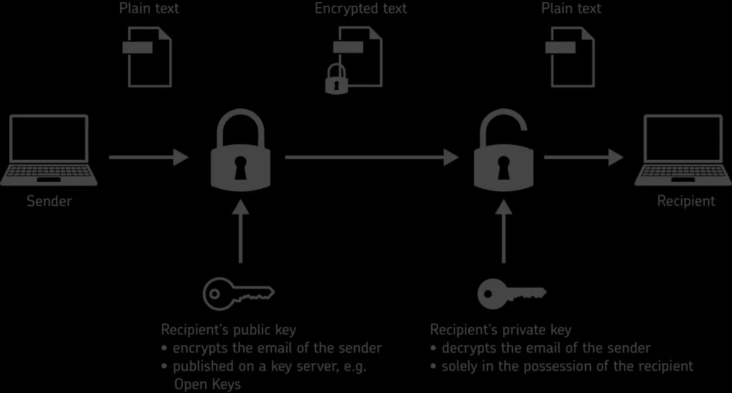 Decrypt Email