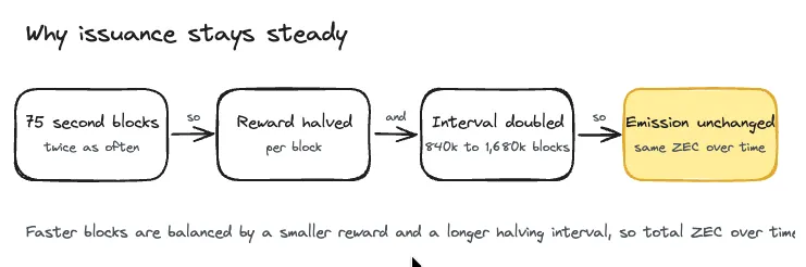How Blossom keeps issuance steady: 75 second blocks arrive twice as often, the per-block reward is halved, the halving interval is doubled, so total emission over time stays the same