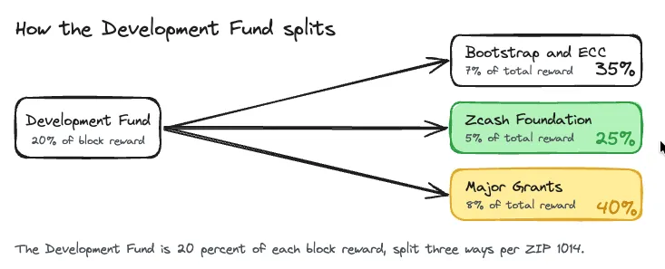 The Development Fund is 20 percent of each block reward, split 35 percent to Bootstrap and the Electric Coin Company, 25 percent to the Zcash Foundation, and 40 percent to Major Grants
