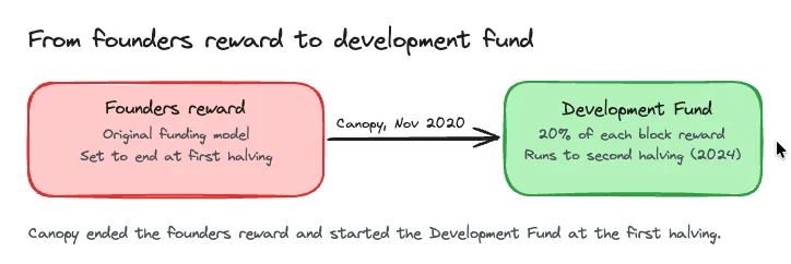Before Canopy the founders reward funded development and was set to end at the first halving. After Canopy the Development Fund takes 20 percent of each block reward and runs to the second halving in 2024