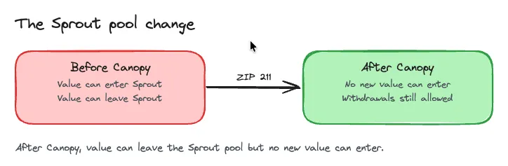 Before Canopy, value could both enter and leave the Sprout pool. After Canopy, no new value can enter but withdrawals are still allowed