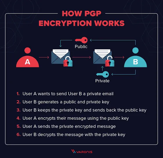 Encryption Flow