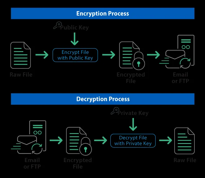 PGP Email