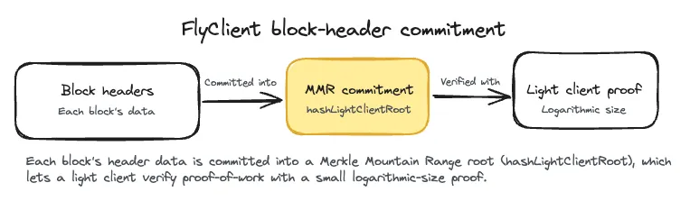 FlyClient flow: each block's header data is committed into a Merkle Mountain Range root (hashLightClientRoot), which lets a light client verify proof-of-work with a small logarithmic-size proof