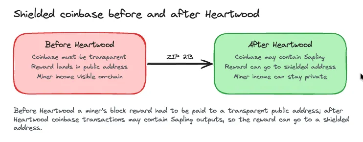 Before Heartwood a miner's block reward had to go to a transparent public address. After Heartwood coinbase transactions may contain Sapling outputs, so the reward can go straight to a shielded address