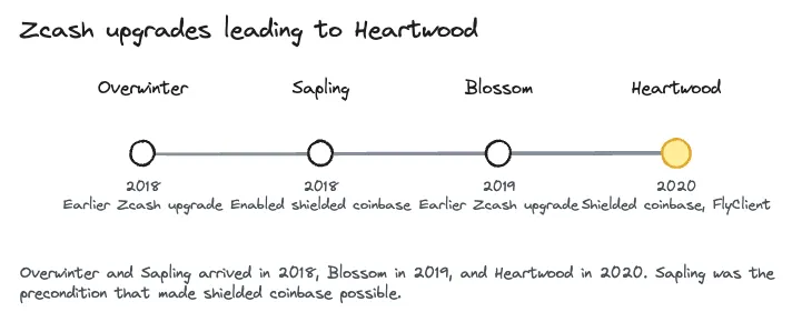 Timeline of Zcash upgrades: Overwinter and Sapling in 2018, Blossom in 2019, and Heartwood in 2020