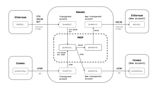 Shielded Assets Transaction Diagram