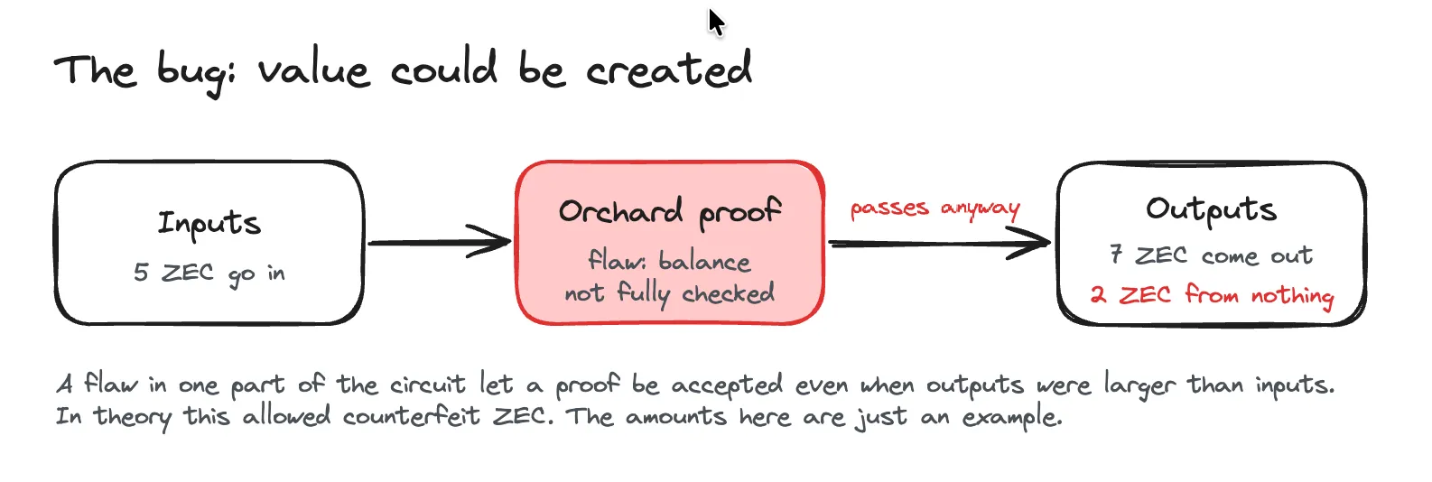 The bug explained: a transaction puts in 5 ZEC, but the flawed proof still passes when 7 ZEC come out, creating 2 ZEC from nothing