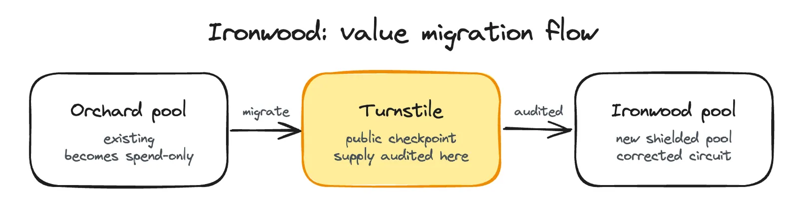 Ironwood value migration flow: value leaves the Orchard pool, passes through the turnstile checkpoint, and enters the new Ironwood pool
