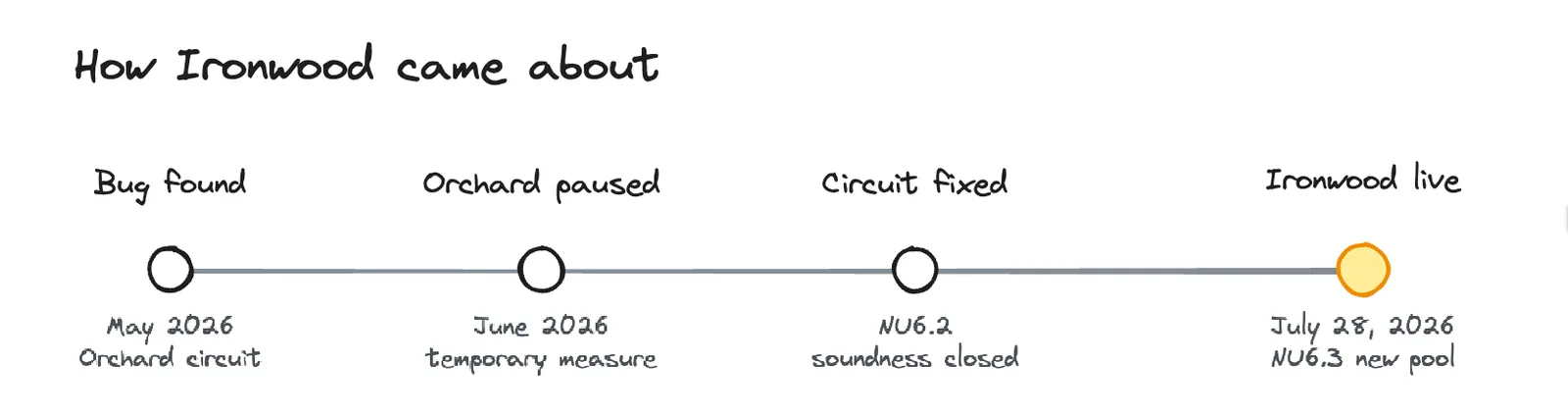 Ironwood response timeline: the Orchard bug is found in May 2026, the pool is paused in June 2026, the circuit is fixed in NU6.2, and Ironwood activated at block 3,428,143 on July 28, 2026