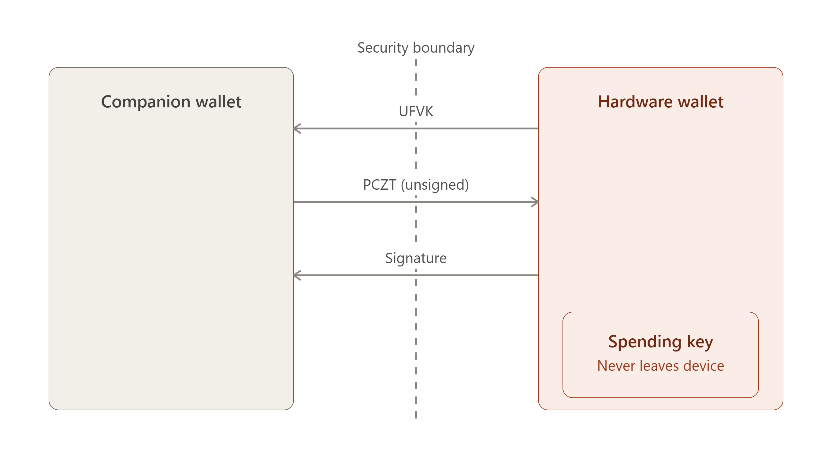 Key isolation