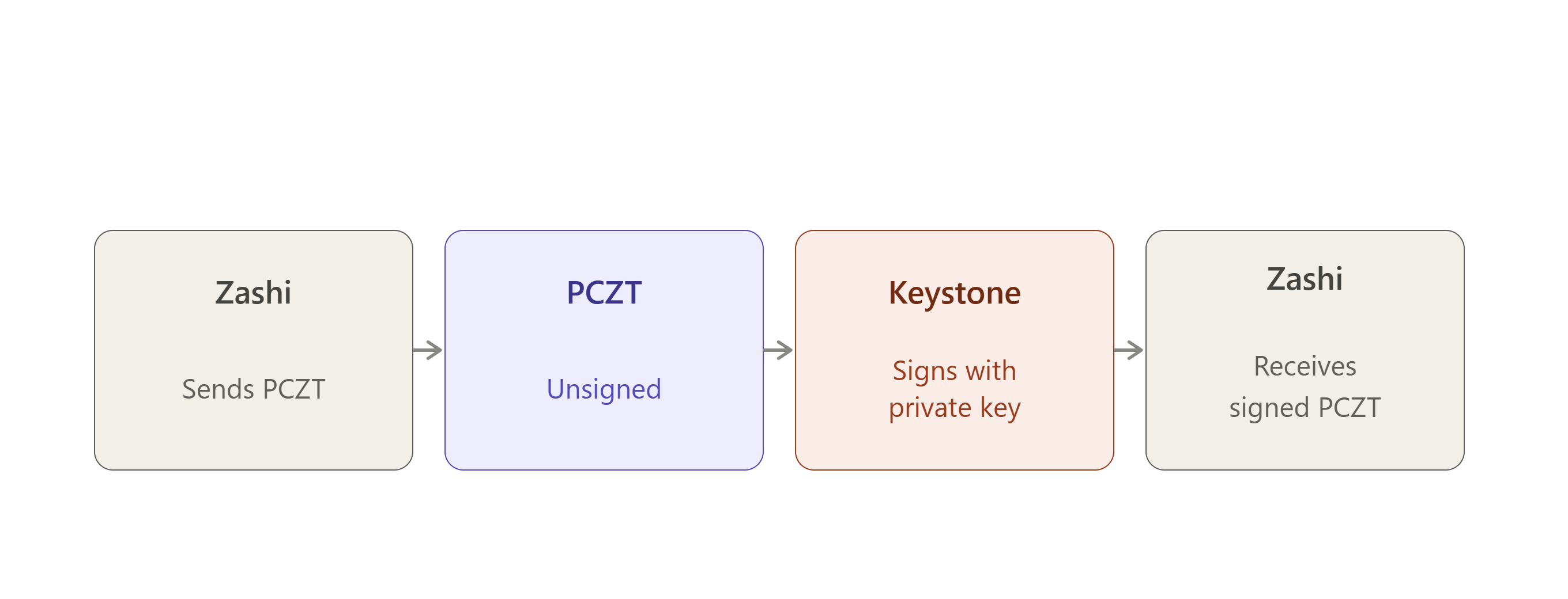 Keystone and Zashi spending flow