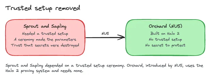 Before NU5, Sprout and Sapling needed a trusted setup ceremony. After NU5, the Orchard pool uses the Halo 2 system and needs no trusted setup