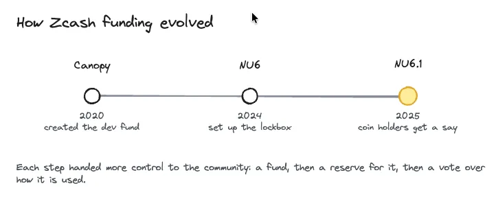 How Zcash funding evolved: Canopy created the development fund, NU6 set up the lockbox, and NU6.1 set the rules for who controls it