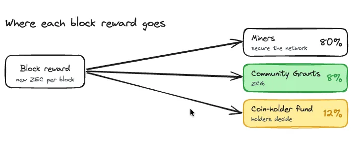 The NU6.1 funding split: most of each block reward goes to miners, 8 percent to Zcash Community Grants, and 12 percent to a coin-holder-controlled fund