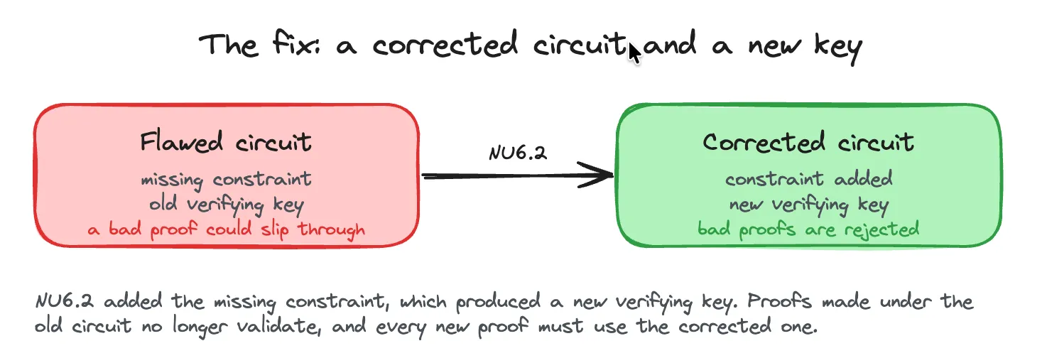 The NU6.2 circuit fix: the flawed circuit had a missing constraint and an old verifying key, and NU6.2 added the constraint to produce a corrected circuit with a new verifying key that rejects bad proofs