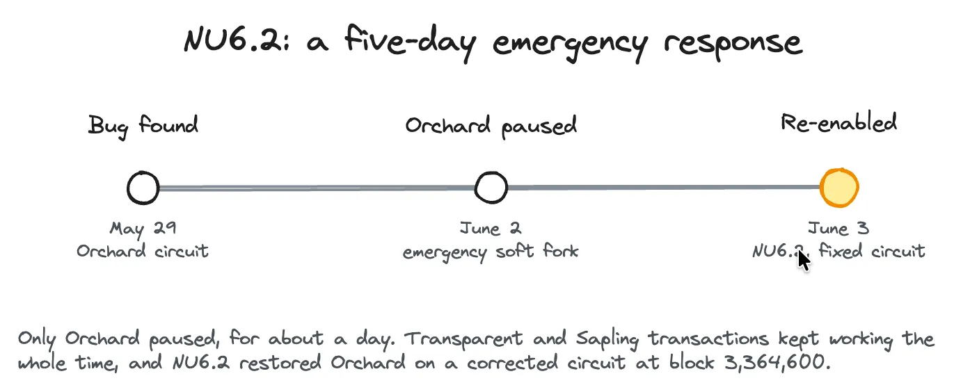 NU6.2 emergency timeline: the Orchard bug was found on May 29, Orchard was paused by an emergency soft fork on June 2, and NU6.2 re-enabled it on a corrected circuit on June 3