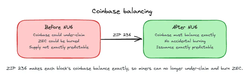 Coinbase balancing before and after NU6: before, coinbase could under-claim and burn ZEC so supply was not exactly predictable. After, coinbase must balance exactly so issuance is exactly predictable