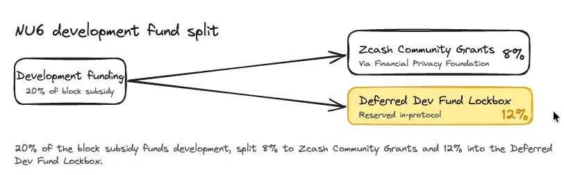 NU6 development-fund split: 20 percent of the block subsidy goes to development, with 8 percent to Zcash Community Grants and 12 percent into the Deferred Dev Fund Lockbox
