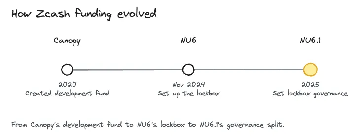 How Zcash funding evolved: Canopy created the development fund, NU6 set up the lockbox, and NU6.1 set the rules for who controls it