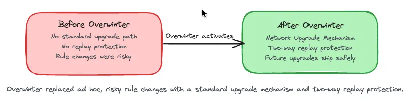 Before and after Overwinter: before, no standard upgrade path and no replay protection. After, a network upgrade mechanism with two-way replay protection and safe future upgrades