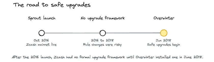 Timeline from the October 2016 Sprout launch, through the 2016 to 2018 stretch with no upgrade framework, to Overwinter in June 2018