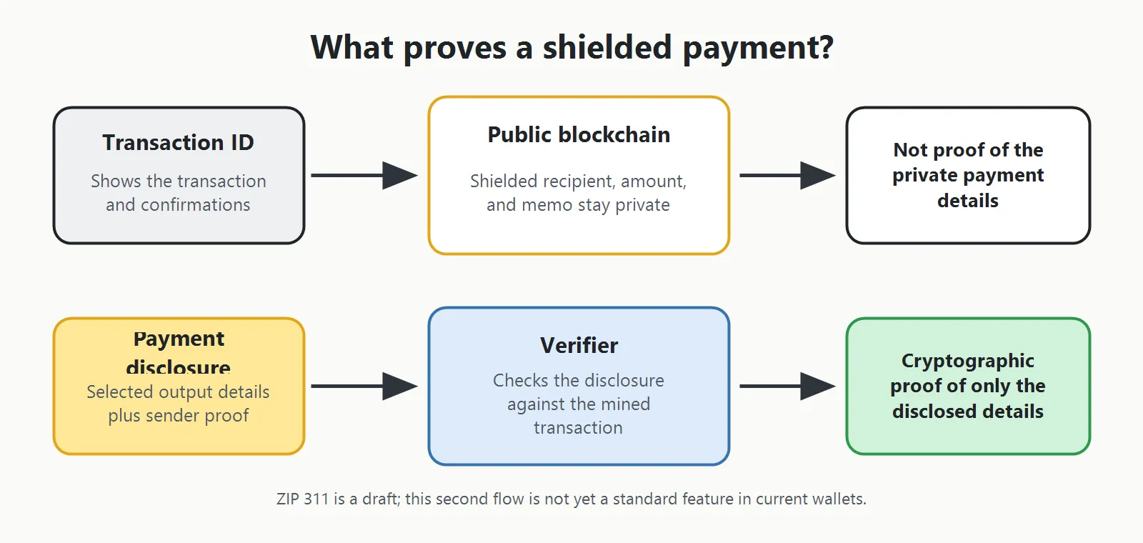 A transaction ID proves that a transaction exists but does not reveal shielded payment details. A ZIP 311 payment disclosure would let a verifier authenticate only the selected recipient, amount, memo, and optional sender details against the mined transaction.