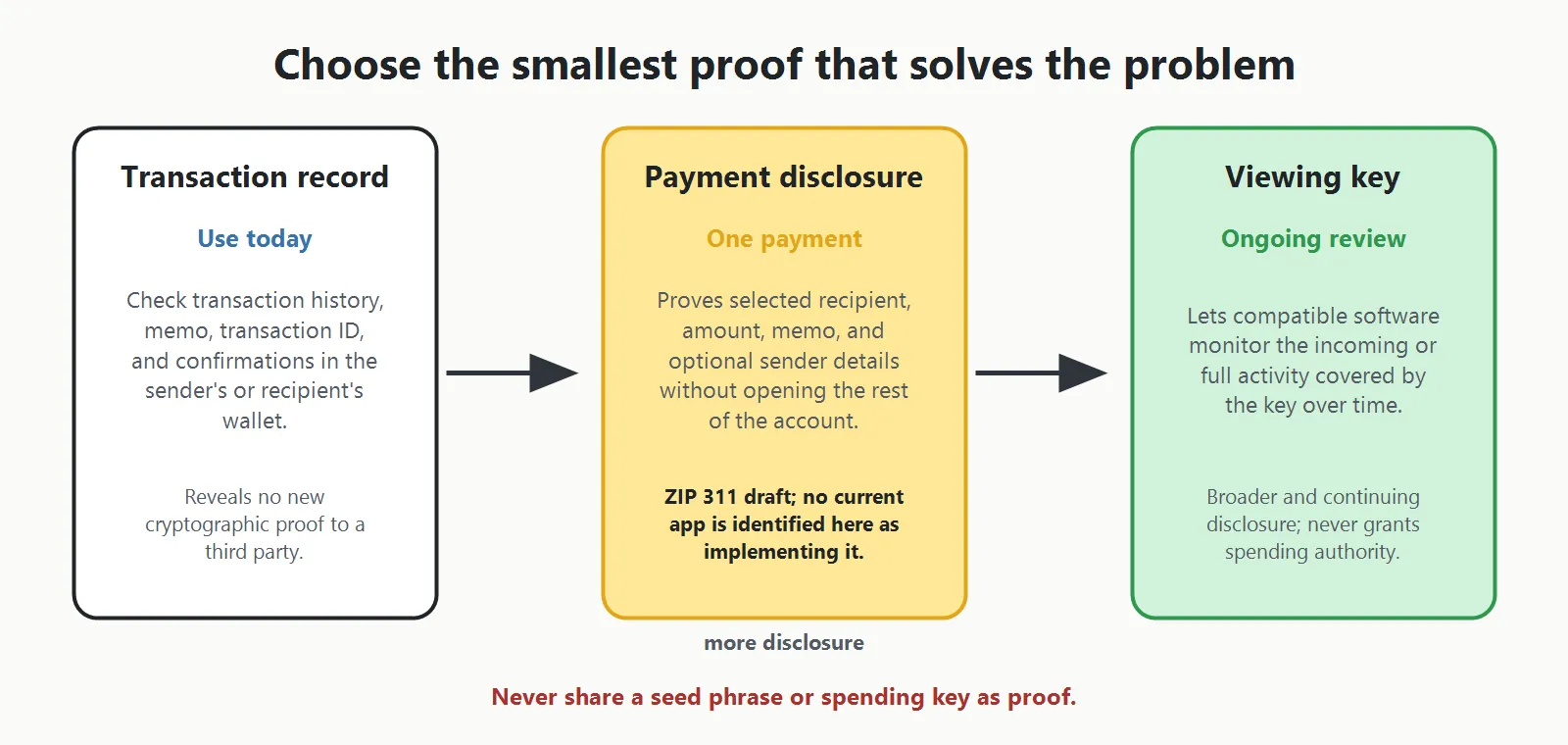 A transaction record is available today but provides no new third-party proof. A payment disclosure would prove selected details of one payment. A viewing key provides broader, ongoing visibility.
