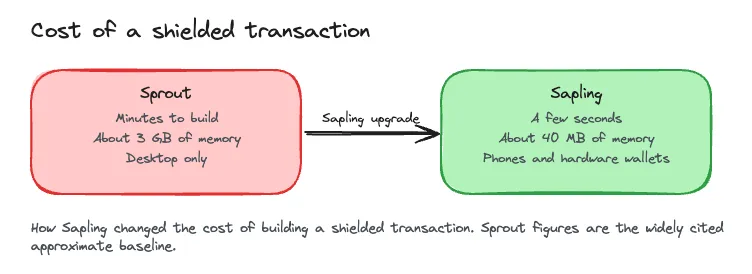 Sprout versus Sapling shielded transaction cost