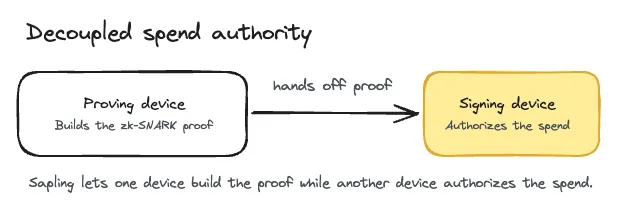 Proving device hands the proof to a separate signing device