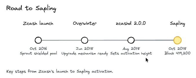 Timeline from Zcash launch to Sapling activation