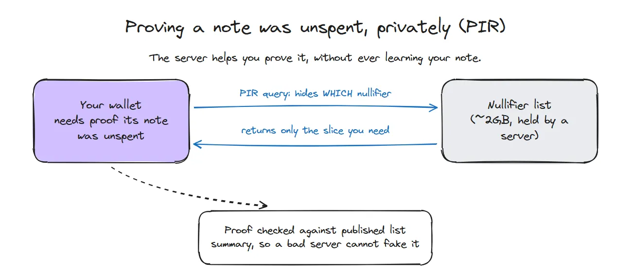 Private double-vote prevention: instead of revealing a nullifier, the wallet uses Private Information Retrieval to fetch proof material while hiding which nullifier it asked about, then proves the note was unspent