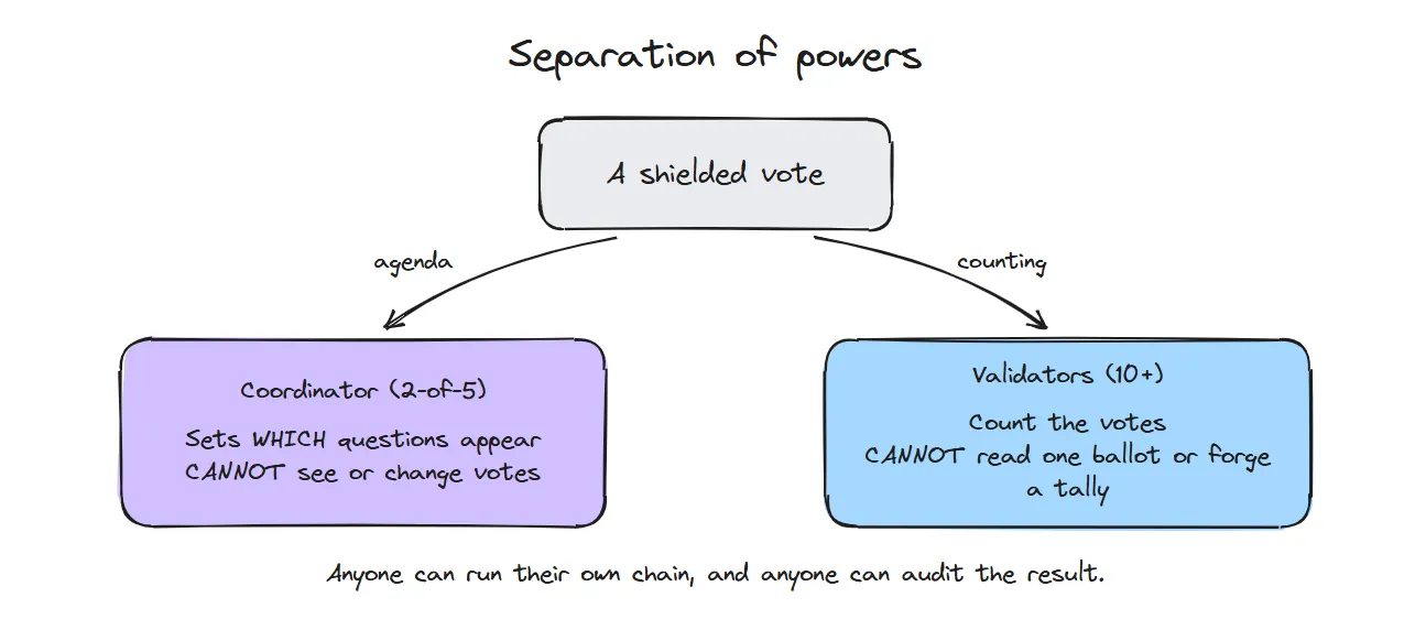Separation of powers: a coordinator multisig sets which questions appear but cannot see votes, while a validator set counts but cannot read individual ballots or forge a tally