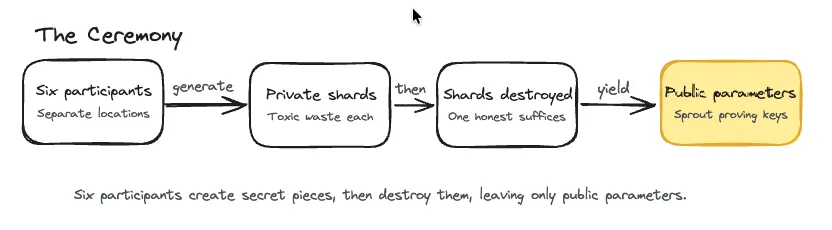 The Ceremony: six participants generate private shards, then destroy the toxic waste, leaving only the public Sprout parameters