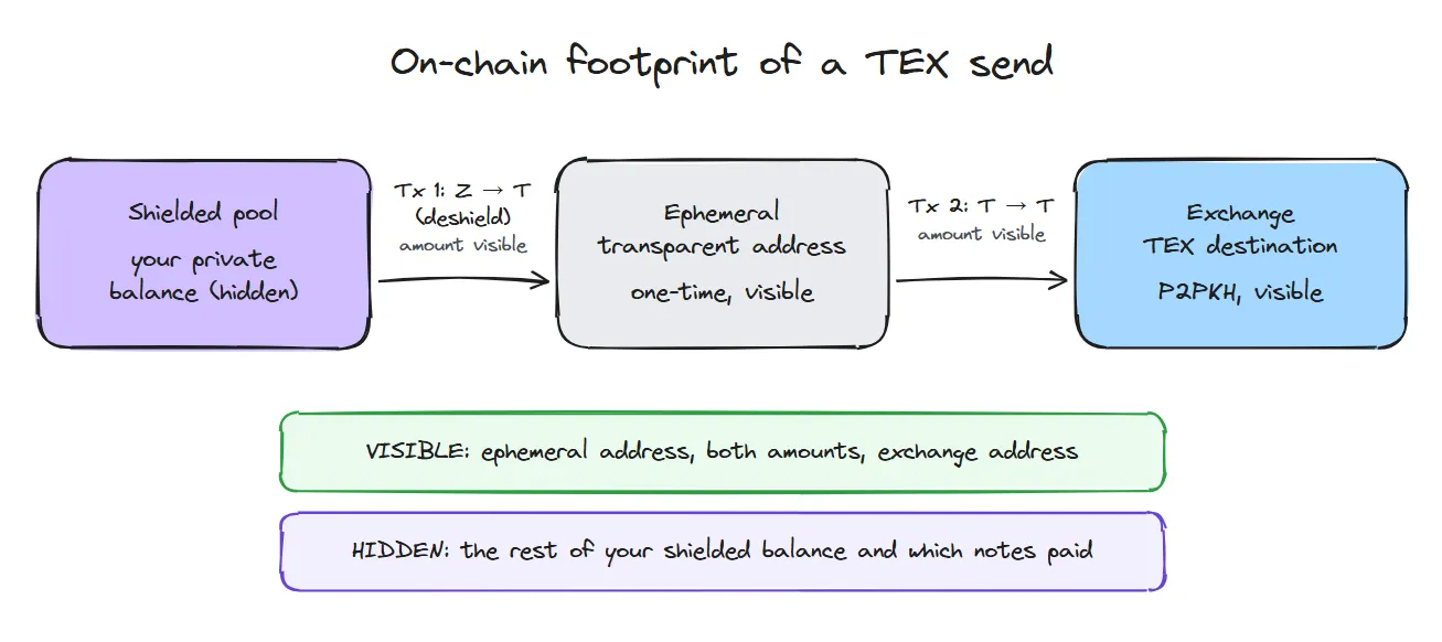 On-chain footprint of a TEX send: funds leave the shielded pool to an ephemeral transparent address, then go transparent-to-transparent to the exchange; the ephemeral address, both amounts and the exchange address are visible, while the rest of the shielded balance stays hidden